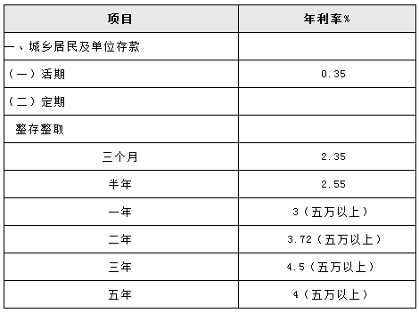 2015年中国银行在深圳最新存款利率是多少?_