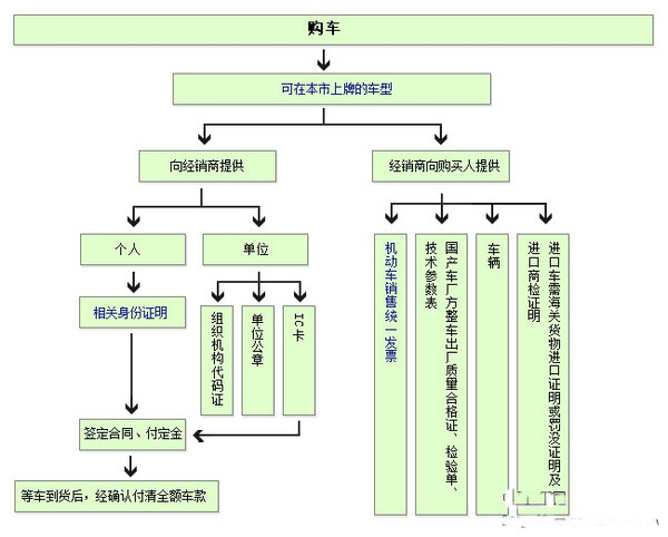 一张图看懂两会_一张图看懂上海买车流程(2015版)