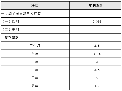 現在10萬一年定期存款利率是多少 2010年銀行存款利率表