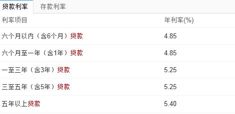 2015广发银行最新贷款利率是多少_新手贷款_