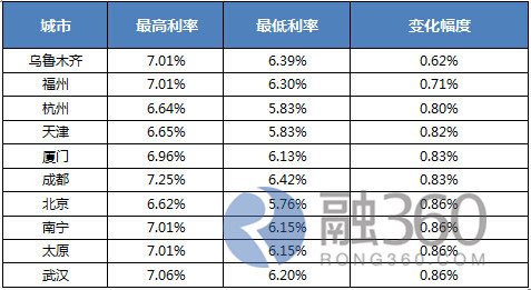 成都贷款公司排名_银行贷款图片(3)