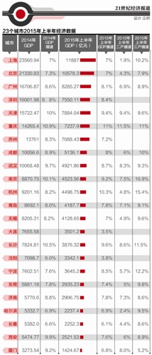 gdp增速_2015西部城市gdp(2)