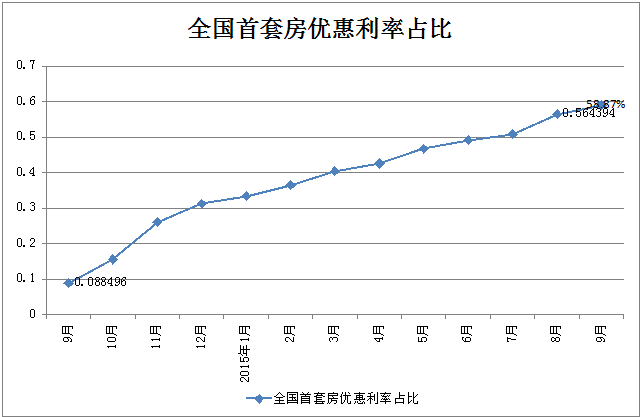 全國首套房平均房貸利率跌破5%