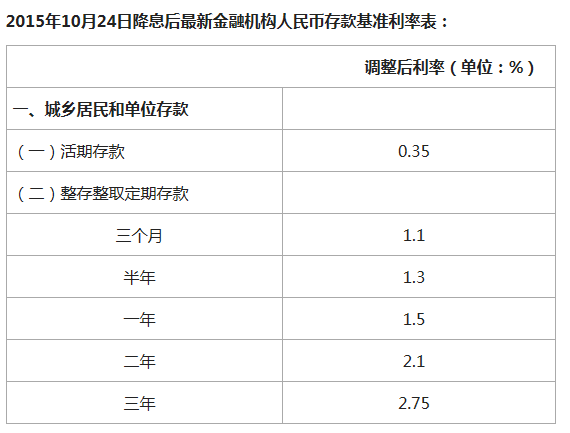 2015年河南省農村信用社聯合社最新存款利率