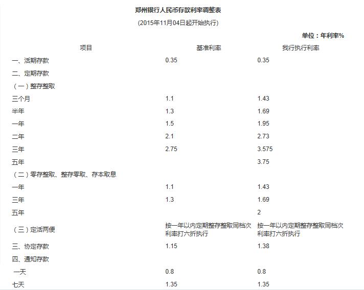 2015年郑州银行最新存款利率表_新手贷款_贷