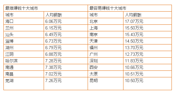 中国最容易赚钱和最难赚钱城市排行榜_中国最容易赚钱和最难赚钱城市排行榜！都有谁？