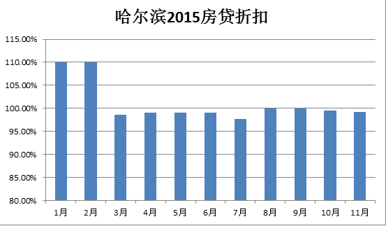 2016年哈尔滨房贷利率是多少房价是多少_商业