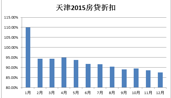 2016年天津房贷利率是多少房价是多少_商业贷