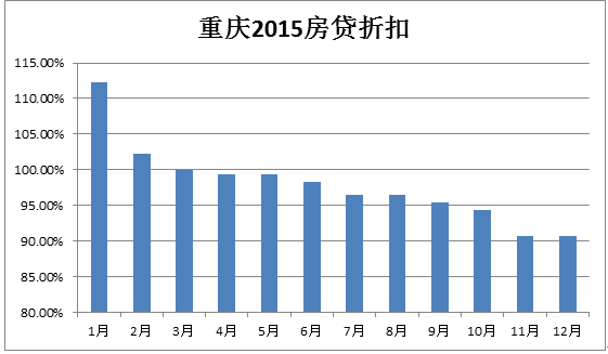 2016年重庆房贷利率是多少房价是多少_商业贷