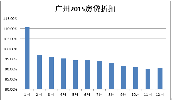 2016年广州房贷利率是多少房价是多少_商业贷