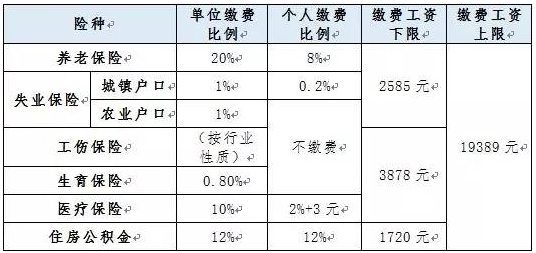 [2016年社保缴费基数表]2016年北京社保缴费基数
