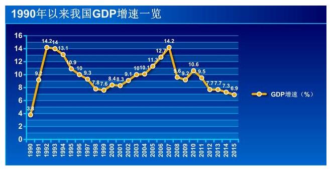 gdp 6.9_上半年GDP 381490亿元 同比增长6.9