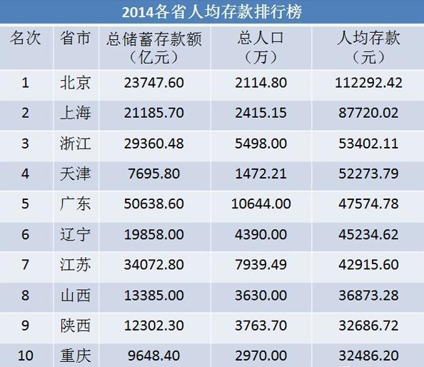 上海 存款 人均_银行存款日记账