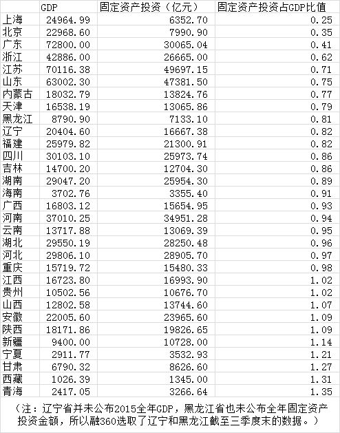 2021江西gdp陕西_2021年一季度,江西GDP总量终于超越陕西, 排名上升14位(3)