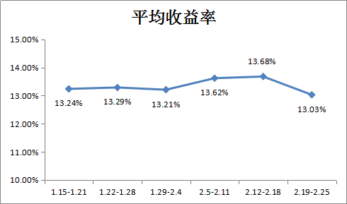 网贷投资新闻 网贷周报:收益率大滑坡 行业上演冰与火之歌 本周
