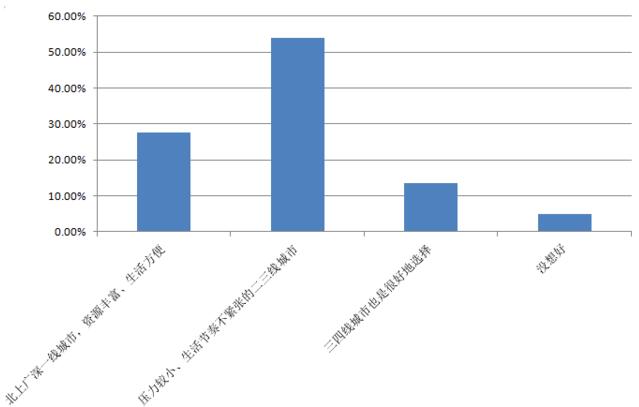 中国二三线城市鬼城_二三线城市人口