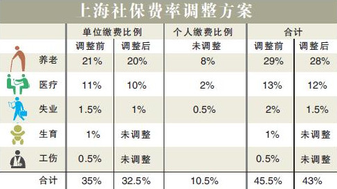 【上海社保个人缴费比例】2016年上海社保缴费比例是多少