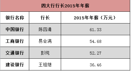 献妻张行长的真实经历_行长收入(3)