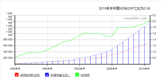 m2比gdp_怎样看待我国M2与GDP之比高企的问题(2)