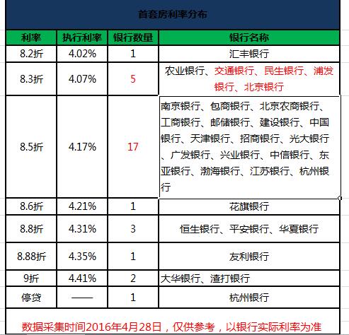 4月北京房贷利率最新数据 首套利率8.3折银行
