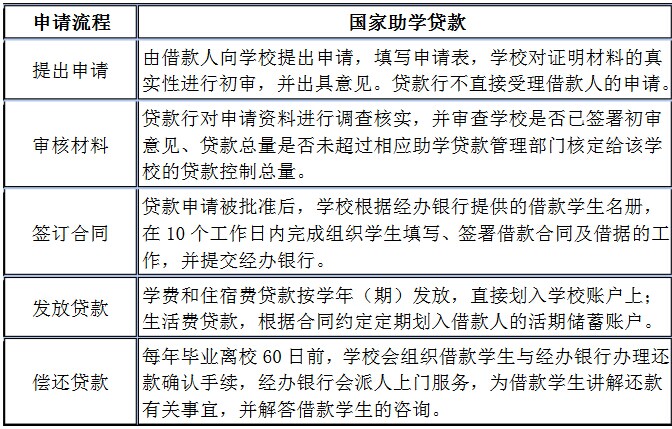 点击图片查看详情 助学贷款申请书模板_如何申请助学贷款
