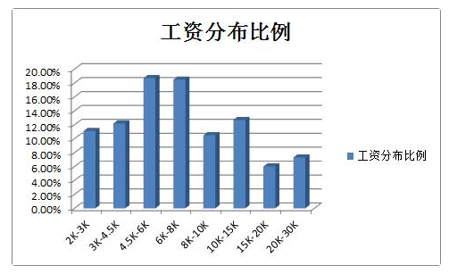 北京这5个职业工资最高 平均月薪过万__理财频