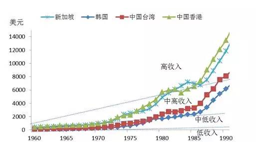 亚洲四小龙美国人均gdp_三季度亚洲四小龙GDP增速 香港下降2.9 韩国增2 ,那台湾和新加坡呢(3)