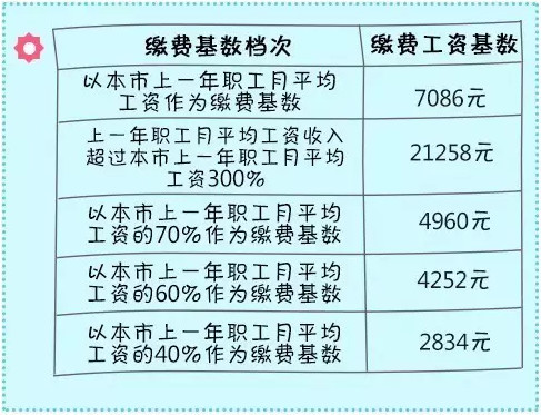 2016年社保基数|北京发布2016年社保缴费基数，7月起执行