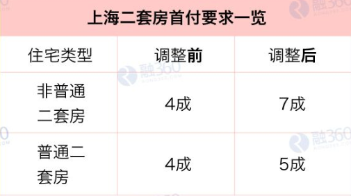 2016上海第二套房政策_商业贷款_贷款攻略 - 