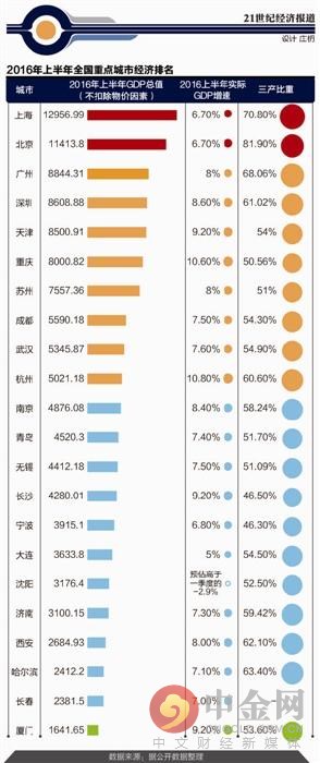 大连上半年gdp(2)