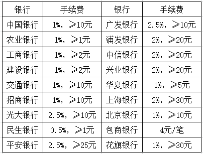 取现不免息 各行信用卡取现手续费大盘点! 取现不免息 各行信用卡取现手续费大盘点!