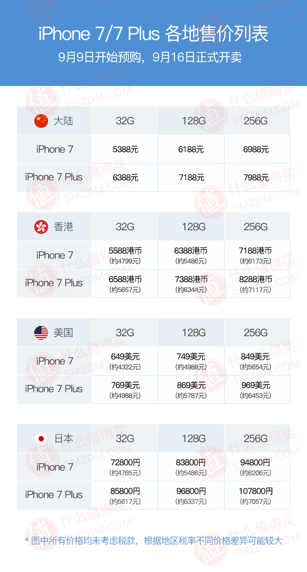 iPhone 7 / 7 Plus 各国售价对比，在哪里买最便宜？                编辑：Aisling 来源：深卡网 日期：2016-09-08