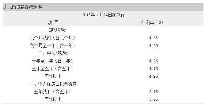 长春公积金贷款利率是多少