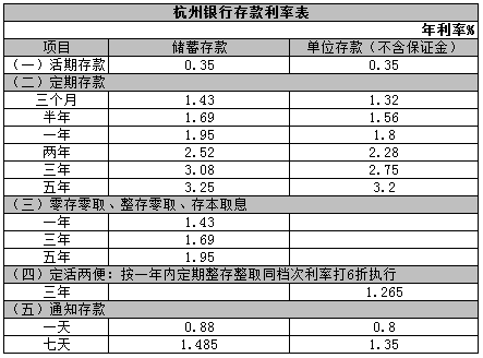 2016杭州银行存款利率表