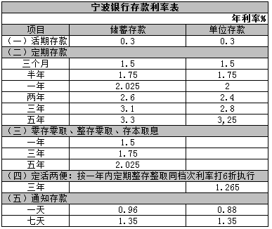 2016宁波银行存款利率表