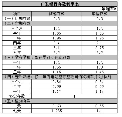 2016广发银行存款利率表