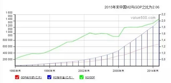 美国m2总量是gdp_中美两国M2 GDP对比(3)