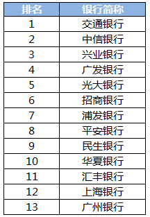 各银行排名_各大银行标志(3)