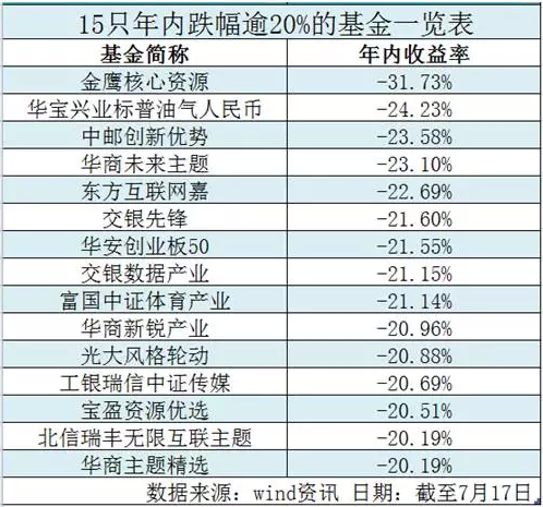 今年这四类基金最让人“受伤” 最多亏了31.73%