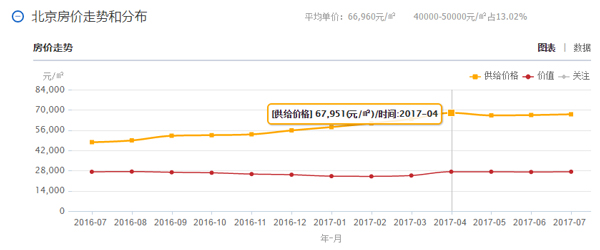 为什么只有北京二手房价实质下跌了?_楼市动