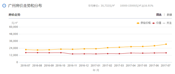 为什么只有北京二手房价实质下跌了?_楼市动