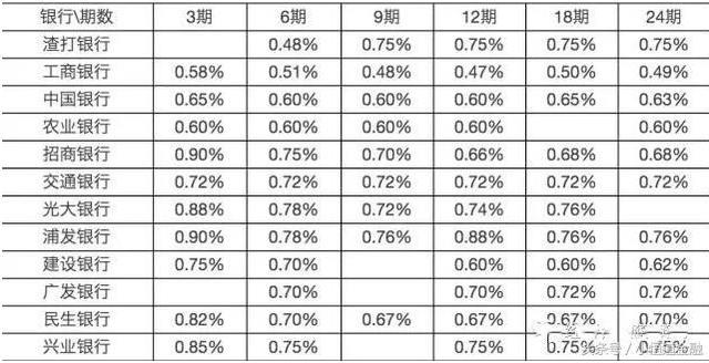 招商、工行、农行,七夕节最新信用卡分期招数