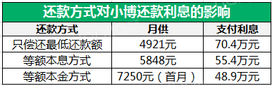 贷款买房如何少还几十万贷款利息？ 贷款 第3张