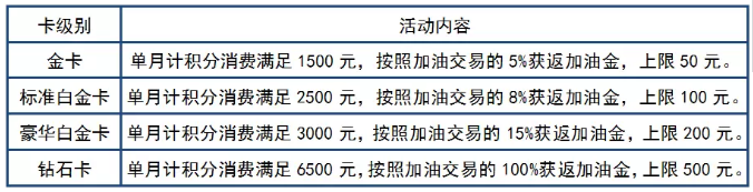 信用卡加油优惠哪家强？主流银行加油返现优惠比拼 贷款 第3张