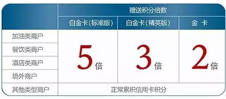 信用卡加油优惠哪家强？主流银行加油返现优惠比拼 贷款 第8张