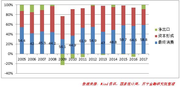 中国gdp结构_结构性改革下的中国GDP变化