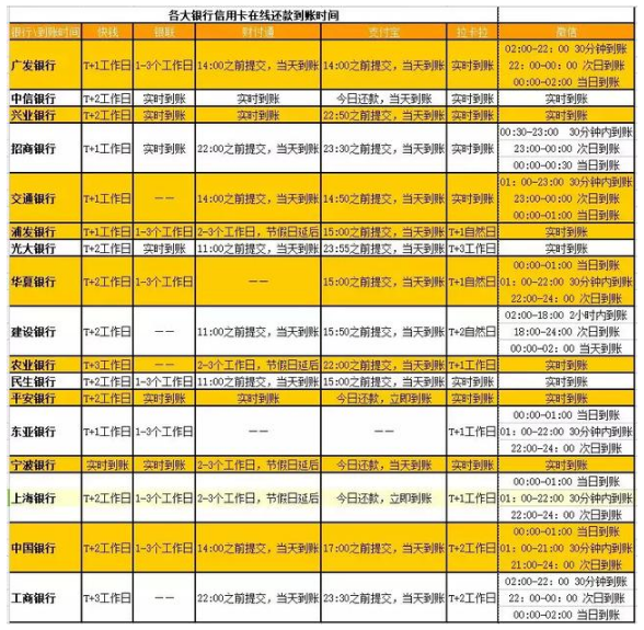 信用卡还款3个重要时间节点，不小心搞错就麻烦了！ 贷款 第3张