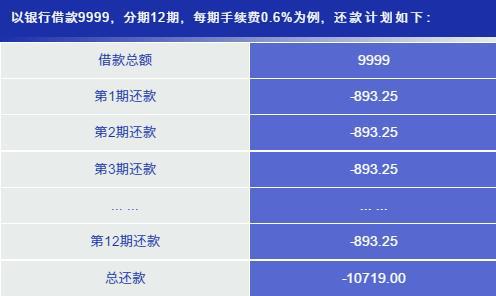 信用卡分期实际费率真的有13.84%那么高吗?不懂你就亏了!