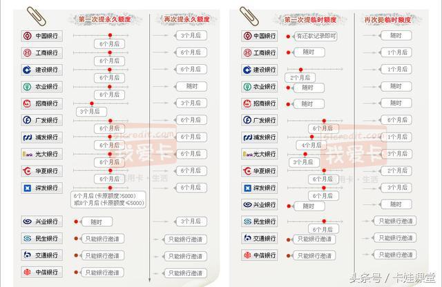 多家银行信用卡《提额周期表》 贷款 第2张