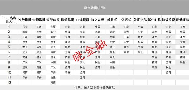 各行内部信用卡提额标准讲解，附破解银行提额标准的方法 贷款 第1张